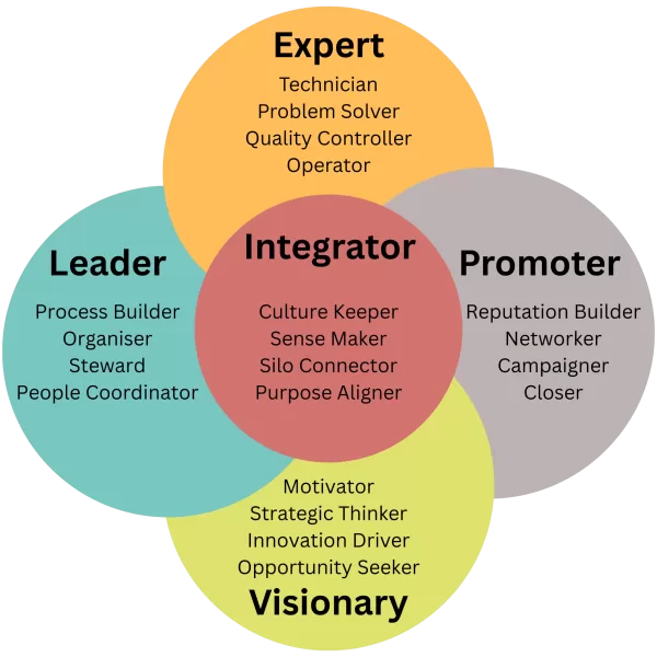 Entrepreneurial Leader 3 with subcats (1)
